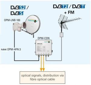 OPM-LNB 100 Kit Optyczny zestaw Fibre IRS