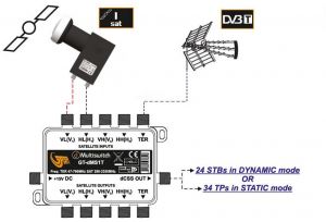 Zestaw Wide Band 1xSAT GT-dMTS1T z LNB GT-WB1 H+V